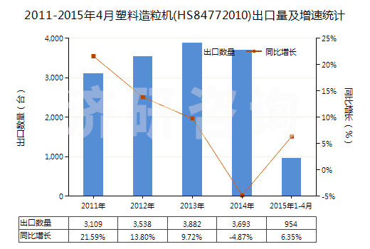 2011-2015年4月塑料造粒機(HS84772010)出口量及增速統(tǒng)計